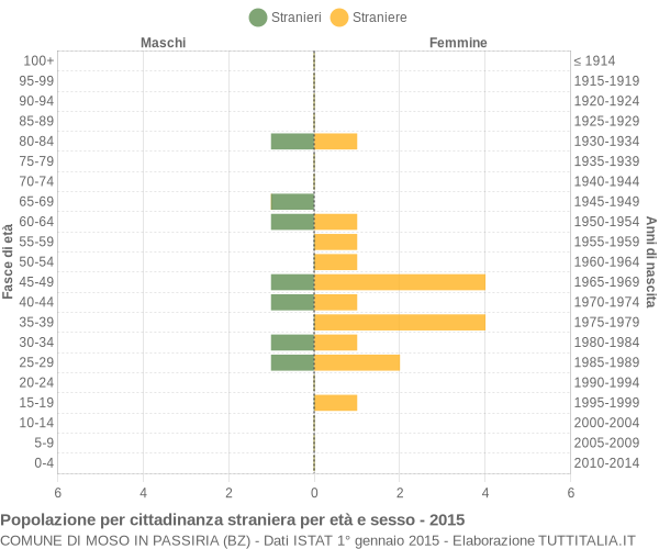 Grafico cittadini stranieri - Moso in Passiria 2015