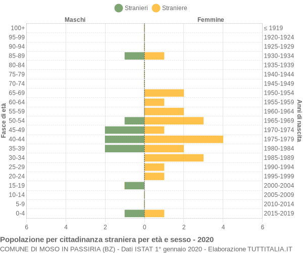 Grafico cittadini stranieri - Moso in Passiria 2020