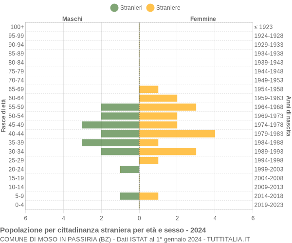 Grafico cittadini stranieri - Moso in Passiria 2024