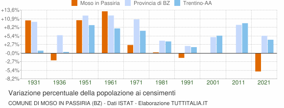 Grafico variazione percentuale della popolazione Comune di Moso in Passiria (BZ)