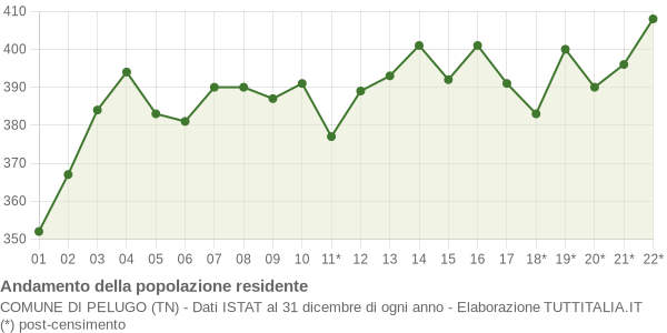 Andamento popolazione Comune di Pelugo (TN)