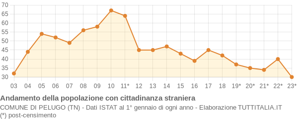 Andamento popolazione stranieri Comune di Pelugo (TN)