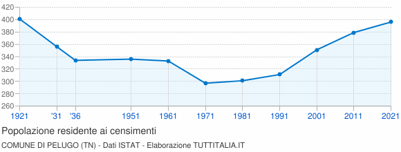 Grafico andamento storico popolazione Comune di Pelugo (TN)