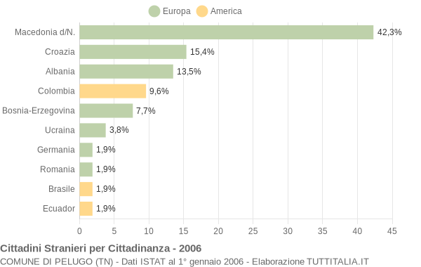 Grafico cittadinanza stranieri - Pelugo 2006