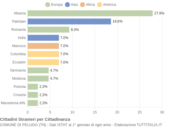 Grafico cittadinanza stranieri - Pelugo 2015