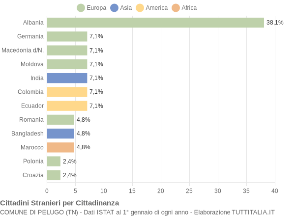 Grafico cittadinanza stranieri - Pelugo 2018