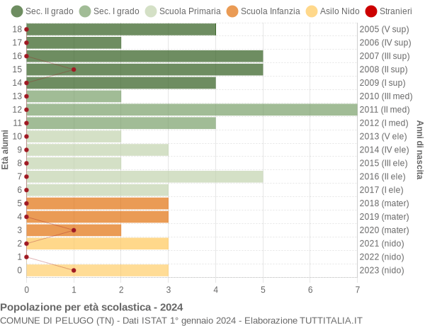 Grafico Popolazione in età scolastica - Pelugo 2024