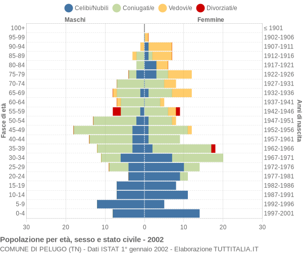 Grafico Popolazione per età, sesso e stato civile Comune di Pelugo (TN)