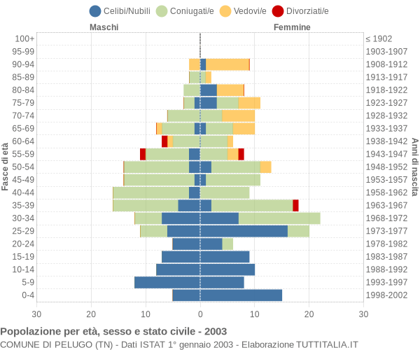 Grafico Popolazione per età, sesso e stato civile Comune di Pelugo (TN)