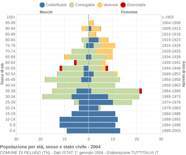 Grafico Popolazione per età, sesso e stato civile Comune di Pelugo (TN)