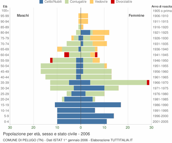 Grafico Popolazione per età, sesso e stato civile Comune di Pelugo (TN)