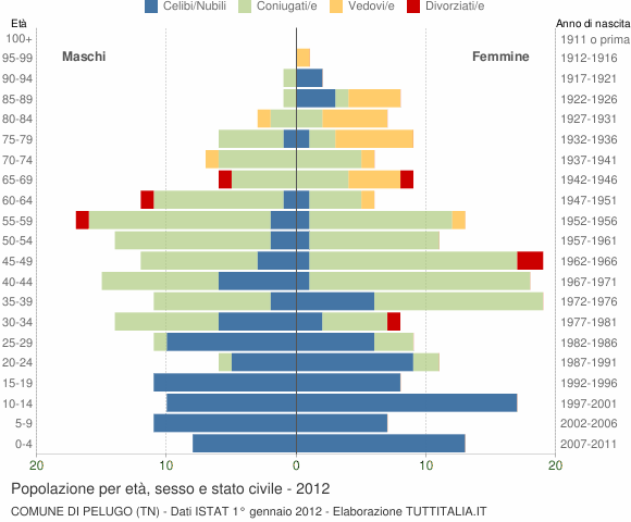 Grafico Popolazione per età, sesso e stato civile Comune di Pelugo (TN)