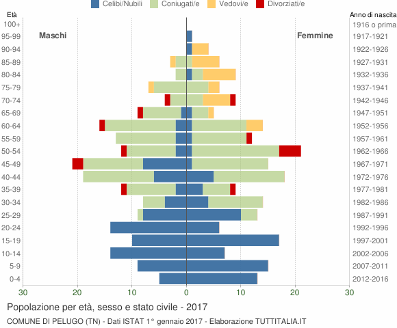 Grafico Popolazione per età, sesso e stato civile Comune di Pelugo (TN)