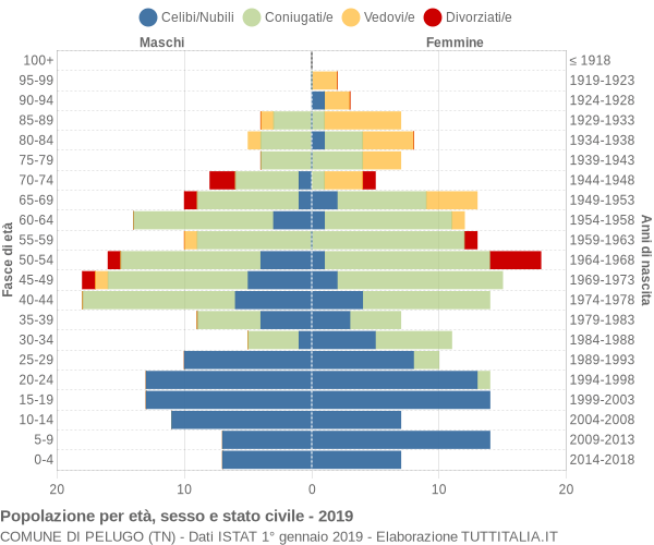 Grafico Popolazione per età, sesso e stato civile Comune di Pelugo (TN)