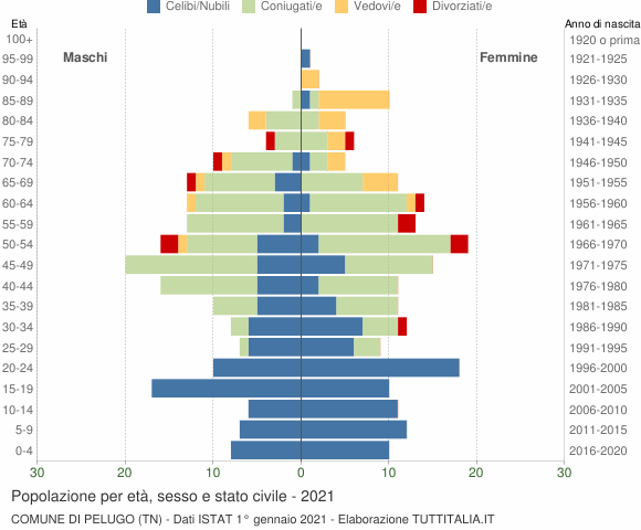 Grafico Popolazione per età, sesso e stato civile Comune di Pelugo (TN)
