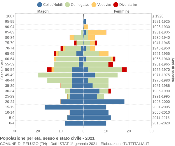 Grafico Popolazione per età, sesso e stato civile Comune di Pelugo (TN)