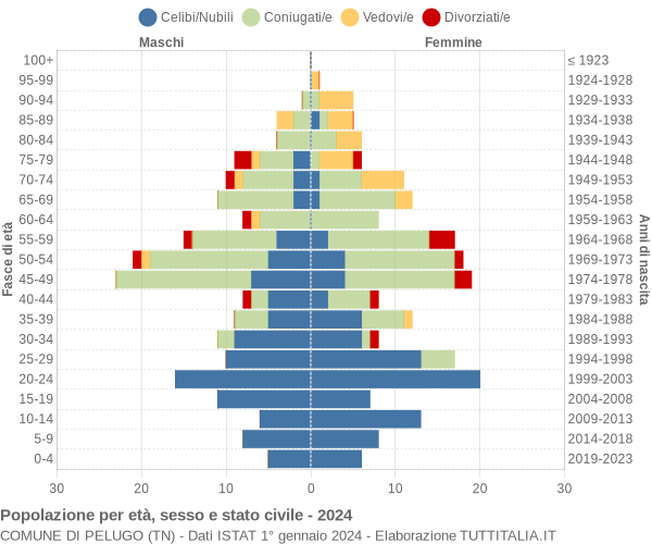 Grafico Popolazione per età, sesso e stato civile Comune di Pelugo (TN)