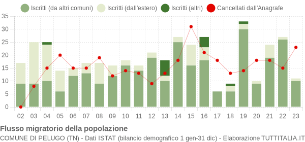 Flussi migratori della popolazione Comune di Pelugo (TN)