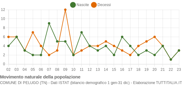 Grafico movimento naturale della popolazione Comune di Pelugo (TN)