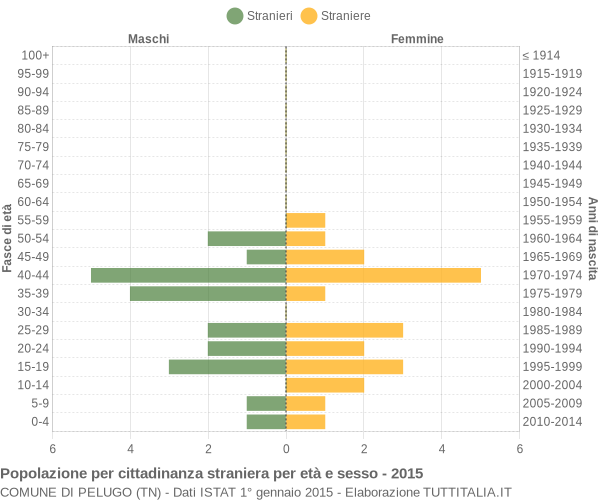 Grafico cittadini stranieri - Pelugo 2015