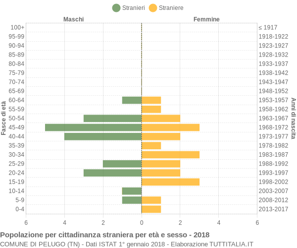 Grafico cittadini stranieri - Pelugo 2018