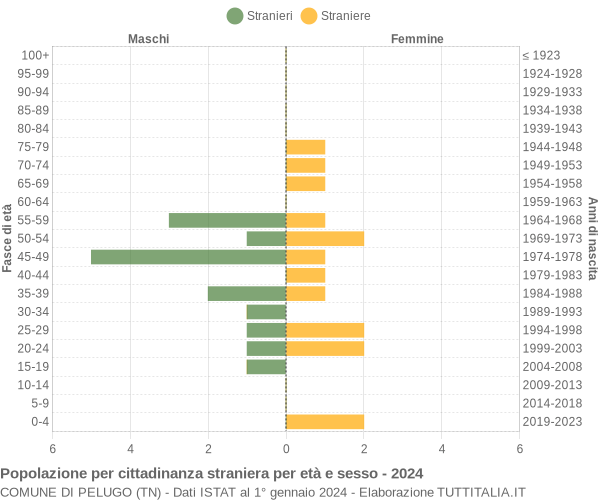 Grafico cittadini stranieri - Pelugo 2024