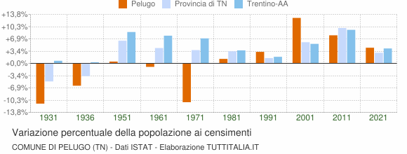 Grafico variazione percentuale della popolazione Comune di Pelugo (TN)