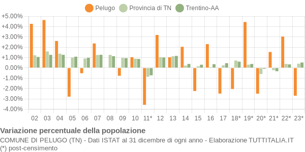 Variazione percentuale della popolazione Comune di Pelugo (TN)