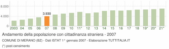 Grafico andamento popolazione stranieri Comune di Merano (BZ)