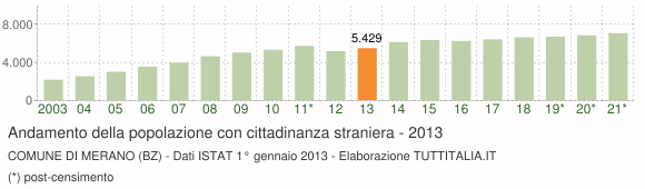 Grafico andamento popolazione stranieri Comune di Merano (BZ)