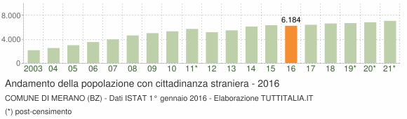 Grafico andamento popolazione stranieri Comune di Merano (BZ)
