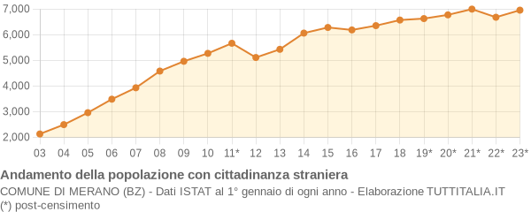 Andamento popolazione stranieri Comune di Merano (BZ)