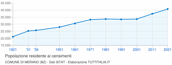 Grafico andamento storico popolazione Comune di Merano (BZ)
