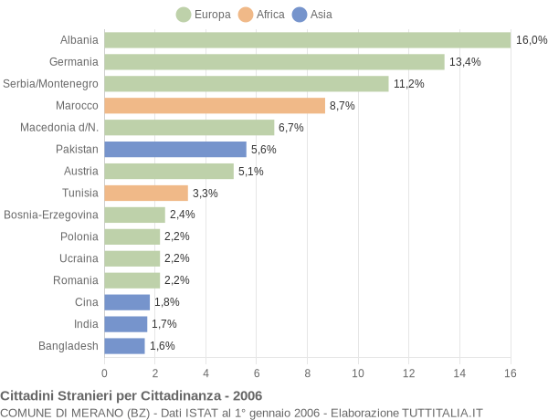 Grafico cittadinanza stranieri - Merano 2006