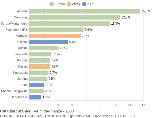 Grafico cittadinanza stranieri - Merano 2008