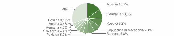 Grafico cittadinanza stranieri - Merano 2011