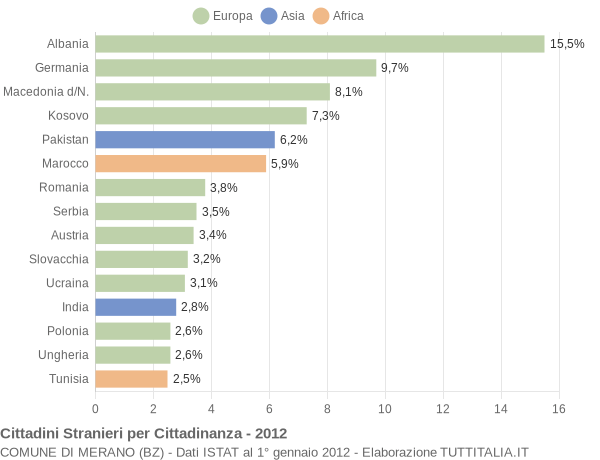 Grafico cittadinanza stranieri - Merano 2012