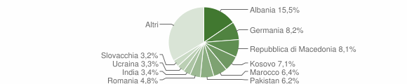 Grafico cittadinanza stranieri - Merano 2015