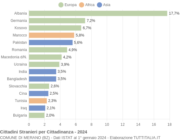 Grafico cittadinanza stranieri - Merano 2024