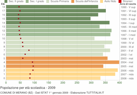 Grafico Popolazione in età scolastica - Merano 2009