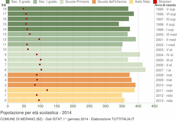 Grafico Popolazione in età scolastica - Merano 2014