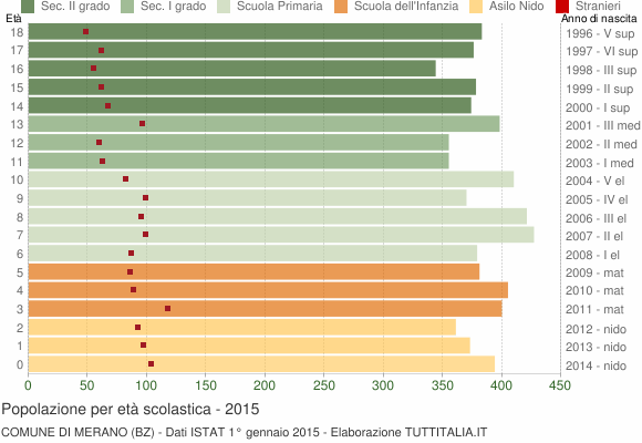 Grafico Popolazione in età scolastica - Merano 2015