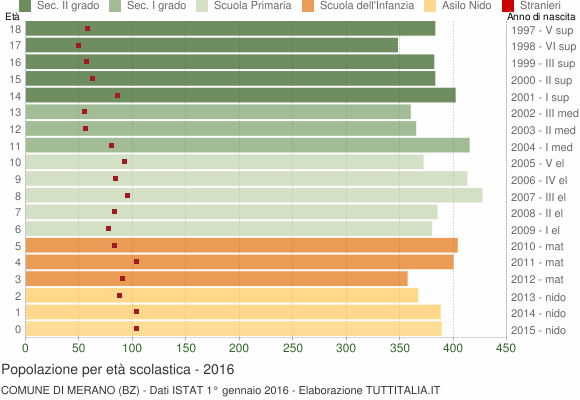 Grafico Popolazione in età scolastica - Merano 2016