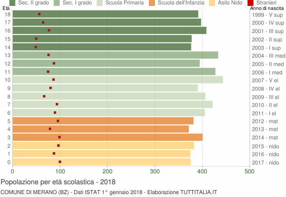 Grafico Popolazione in età scolastica - Merano 2018