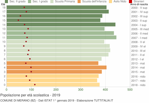 Grafico Popolazione in età scolastica - Merano 2019