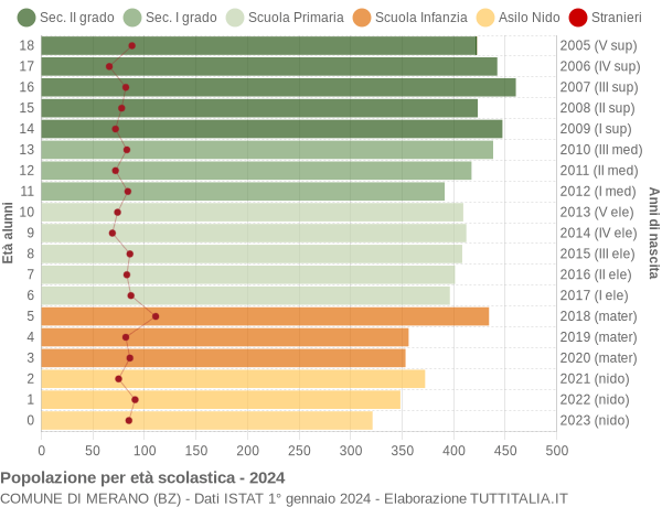 Grafico Popolazione in età scolastica - Merano 2024