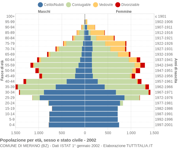 Grafico Popolazione per età, sesso e stato civile Comune di Merano (BZ)