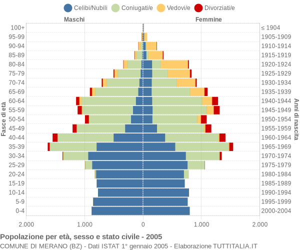 Grafico Popolazione per età, sesso e stato civile Comune di Merano (BZ)