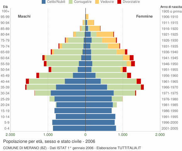 Grafico Popolazione per età, sesso e stato civile Comune di Merano (BZ)