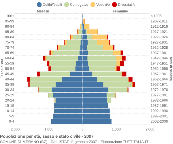 Grafico Popolazione per età, sesso e stato civile Comune di Merano (BZ)